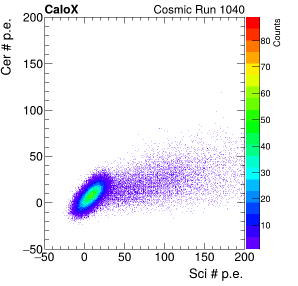FERS_Board0_Cer_vs_Sci_subtracted_calibrated.png