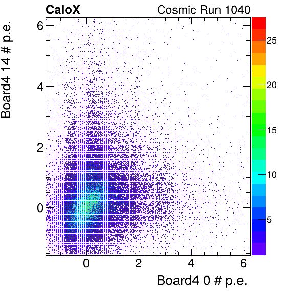 FERS_Board4_energyHG_0_vs_Board4_energyHG_14_subtracted_calibrated.png