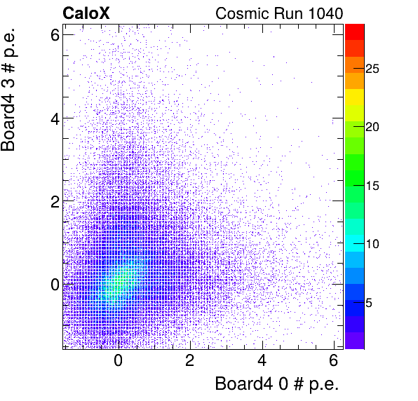 FERS_Board4_energyHG_0_vs_Board4_energyHG_3_subtracted_calibrated.png