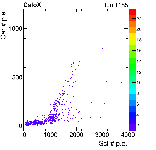 FERS_Board4_Cer_vs_Sci_subtracted_calibrated.png
