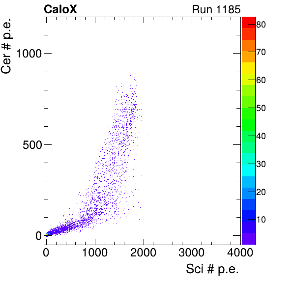 FERS_Board7_Cer_vs_Sci_subtracted_calibrated.png