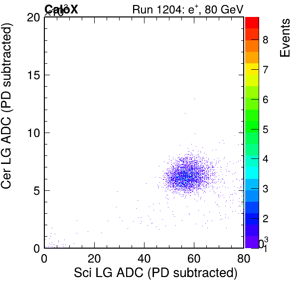FERS_Total_Cer_vs_Sci_LGpassPSDEle_passCC1Ele_subtracted.png