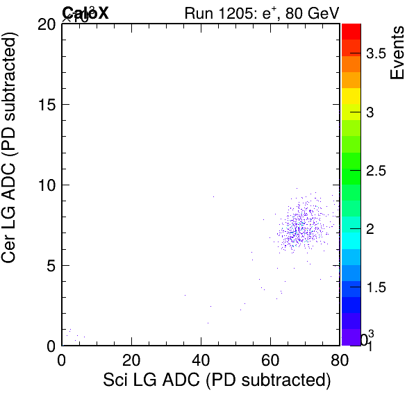 FERS_Total_Cer_vs_Sci_LGpassPSDEle_passCC1Ele_subtracted.png