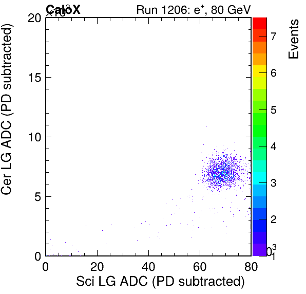 FERS_Total_Cer_vs_Sci_LGpassPSDEle_passCC1Ele_subtracted.png