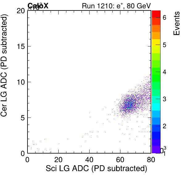 FERS_Total_Cer_vs_Sci_LGpassPSDEle_passCC1Ele_subtracted.png