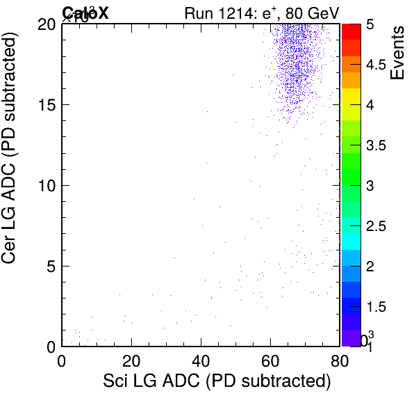 FERS_Total_Cer_vs_Sci_LGpassPSDEle_passCC1Ele_subtracted.png