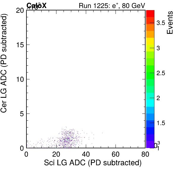 FERS_Total_Cer_vs_Sci_LGpassPSDEle_failCC1Ele_subtracted.png
