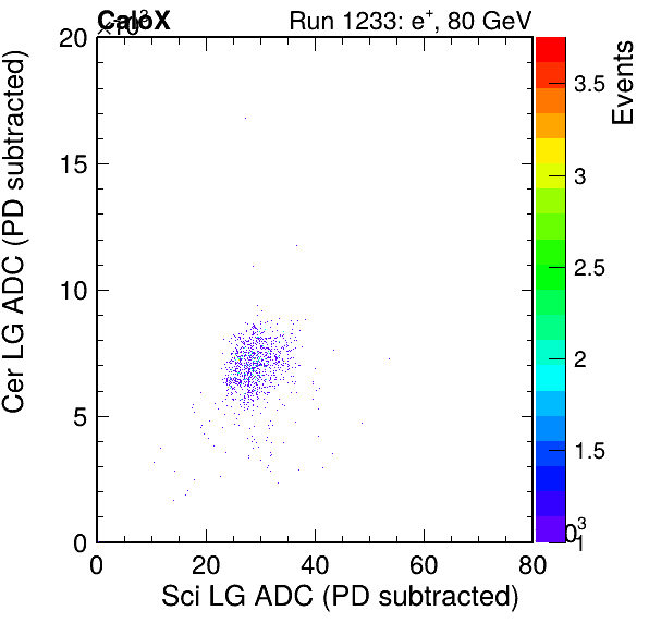 FERS_Total_Cer_vs_Sci_LGpassPSDEle_passCC1Ele_subtracted.png