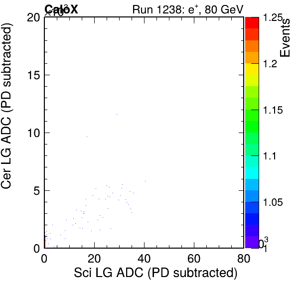 FERS_Total_Cer_vs_Sci_LGfailPSDEle_failCC1Ele_subtracted.png