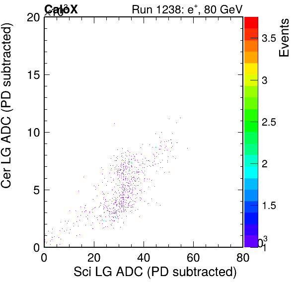 FERS_Total_Cer_vs_Sci_LGpassPSDEle_failCC1Ele_subtracted.png