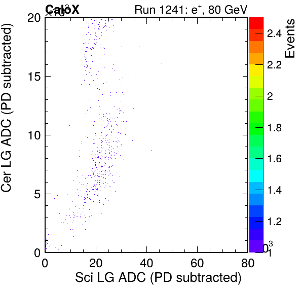 FERS_Total_Cer_vs_Sci_LGpassPSDEle_failCC1Ele_subtracted.png