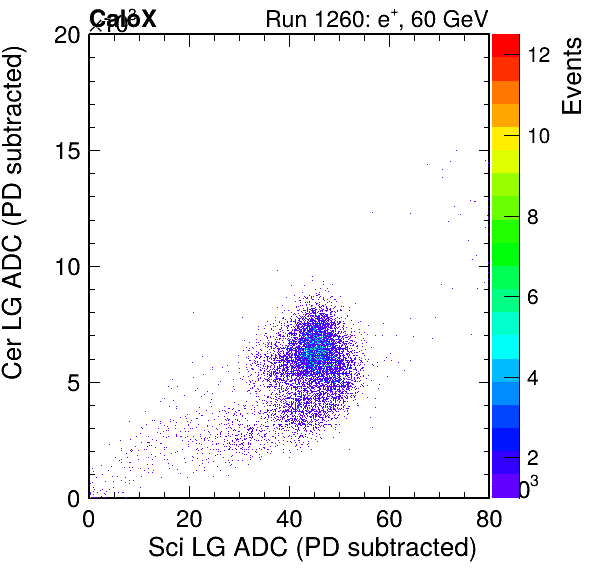 FERS_Total_Cer_vs_Sci_LGpassPSDEle_passCC1Ele_subtracted.png