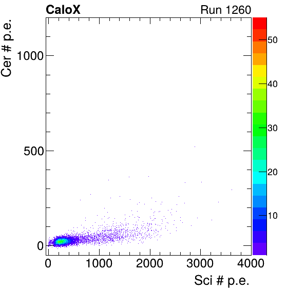 FERS_Board3_Cer_vs_Sci_subtracted_calibrated.png