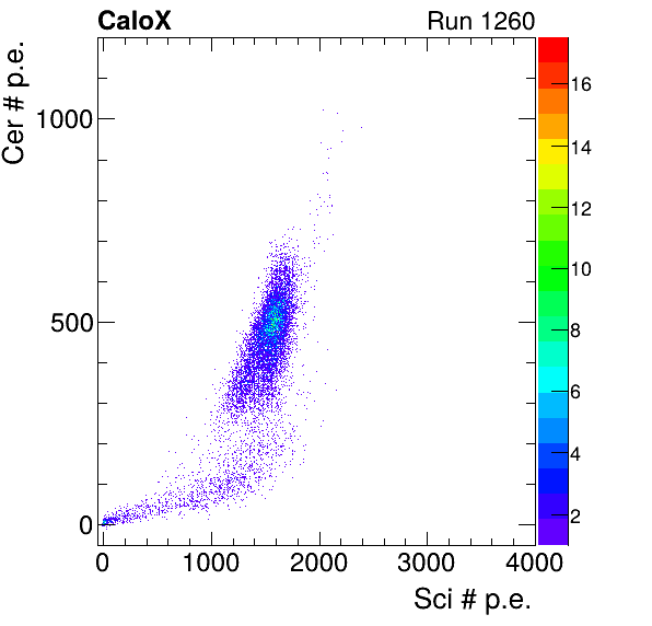FERS_Board7_Cer_vs_Sci_subtracted_calibrated.png