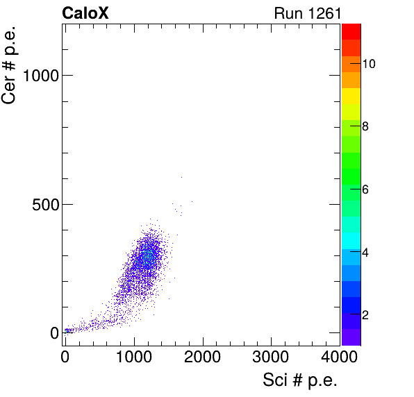 FERS_Board7_Cer_vs_Sci_subtracted_calibrated.png