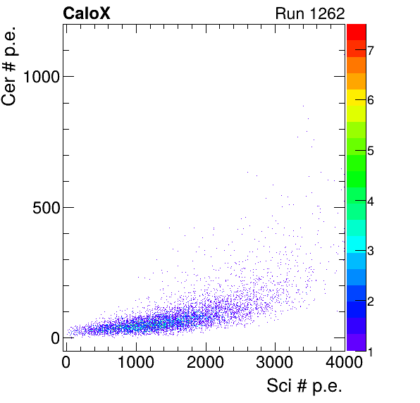 FERS_Board4_Cer_vs_Sci_subtracted_calibrated.png