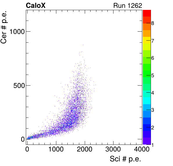 FERS_Board7_Cer_vs_Sci_subtracted_calibrated.png