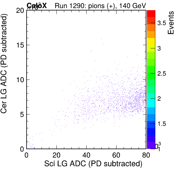 FERS_Total_Cer_vs_Sci_LGpassPSDEle_failCC1Ele_subtracted.png