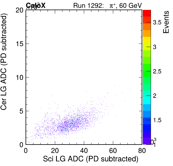 FERS_Total_Cer_vs_Sci_LGpassPSDEle_failCC1Ele_subtracted.png