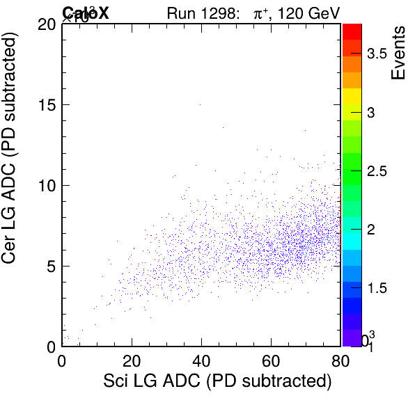 FERS_Total_Cer_vs_Sci_LGpassPSDEle_failCC1Ele_subtracted.png