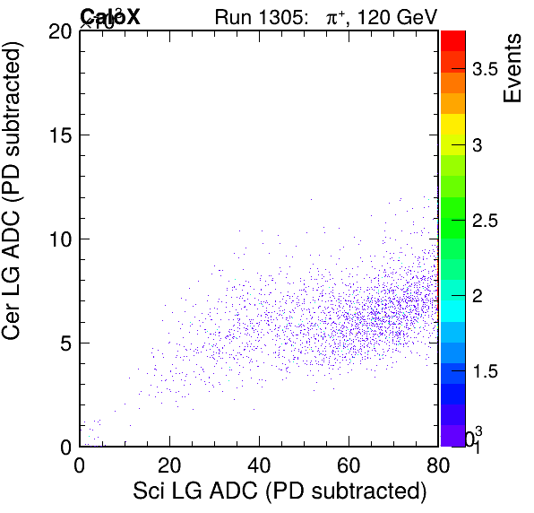 FERS_Total_Cer_vs_Sci_LGpassPSDEle_failCC1Ele_subtracted.png