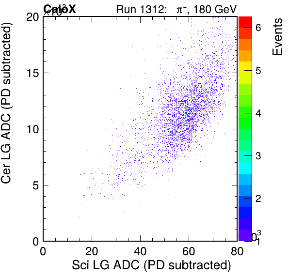 FERS_Total_Cer_vs_Sci_LGpassPSDEle_failCC1Ele_subtracted.png