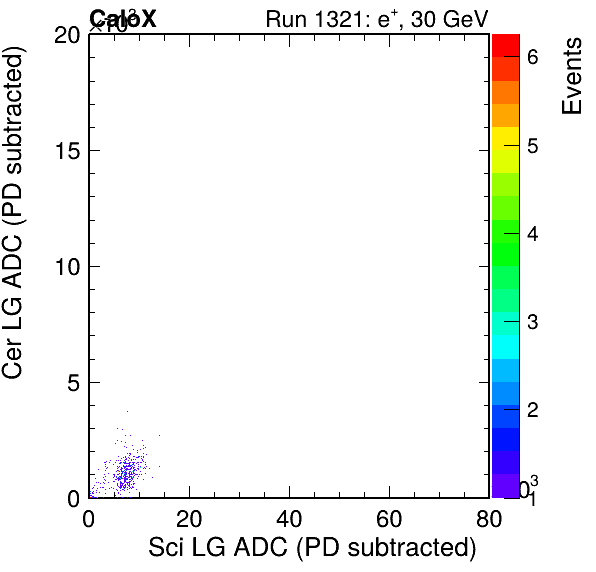 FERS_Total_Cer_vs_Sci_LGpassPSDEle_failCC1Ele_subtracted.png
