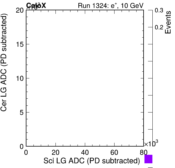 FERS_Total_Cer_vs_Sci_LGfailPSDEle_passCC1Ele_subtracted.png
