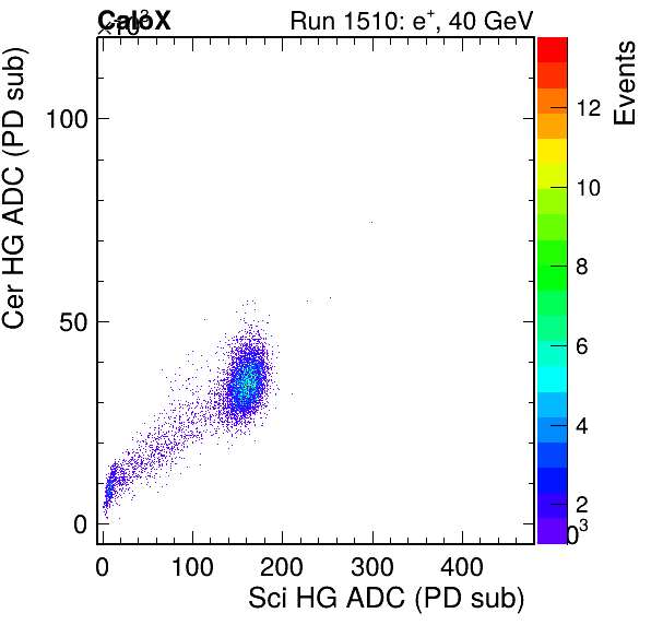 FERS_Total_Cer_VS_Sci_HGpassHaloVeto.png