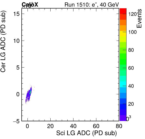 FERS_Total_Cer_VS_Sci_LGpassHaloVeto.png