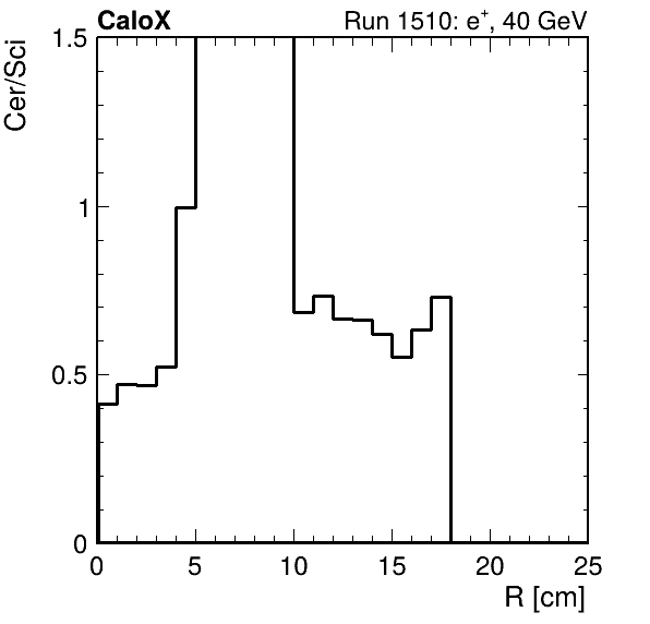 FERS_ShowerShape_RealR_Cer_over_Sci_HG_inc.png