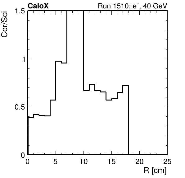 FERS_ShowerShape_RealR_Cer_over_Sci_HG_passHaloVeto.png