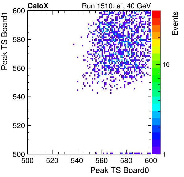 DS_peak_ts_DRS_Board1_Group3_Channel7_vs_DRS_Board0_Group3_Channel7.png