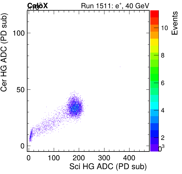 FERS_Total_Cer_VS_Sci_HGpassHaloVeto.png