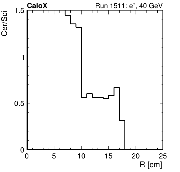 FERS_ShowerShape_RealR_Cer_over_Sci_HG_inc.png