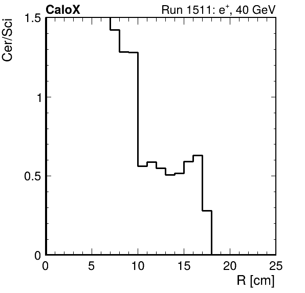 FERS_ShowerShape_RealR_Cer_over_Sci_HG_passHaloVeto.png