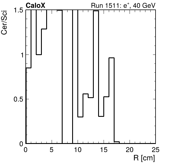 FERS_ShowerShape_RealR_Cer_over_Sci_LG_passHaloVeto.png