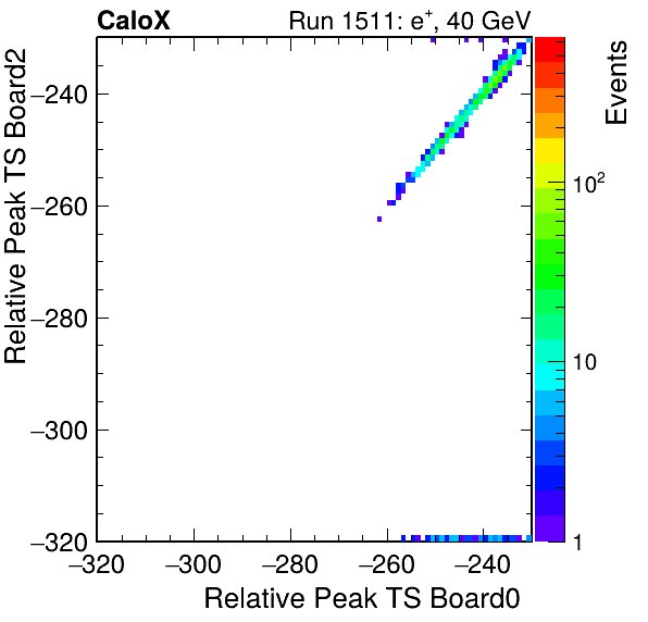 DS_relative_peak_ts_DRS_Board2_Group3_Channel7_vs_DRS_Board0_Group3_Channel7.png