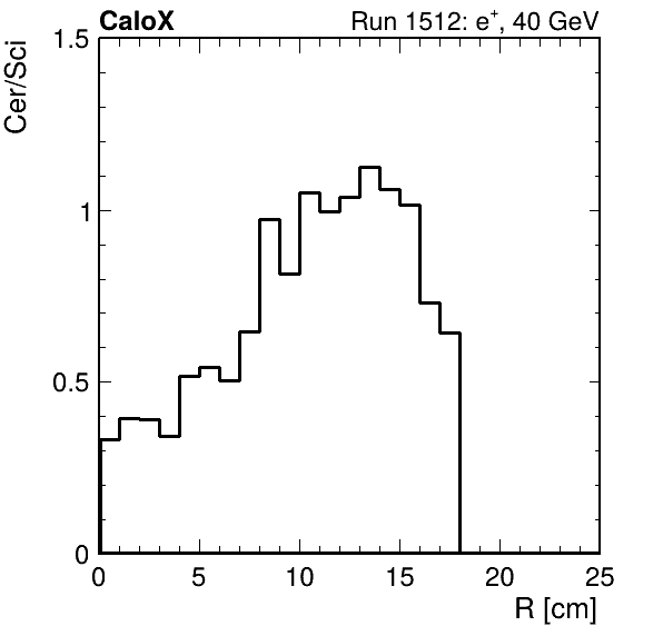FERS_ShowerShape_RealR_Cer_over_Sci_HG_passHaloVeto.png