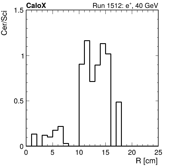 FERS_ShowerShape_RealR_Cer_over_Sci_LG_passHaloVeto.png