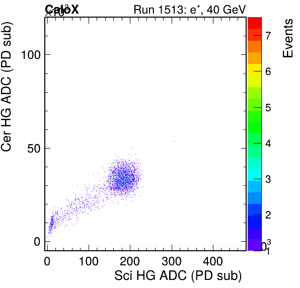 FERS_Total_Cer_VS_Sci_HGpassHaloVeto.png
