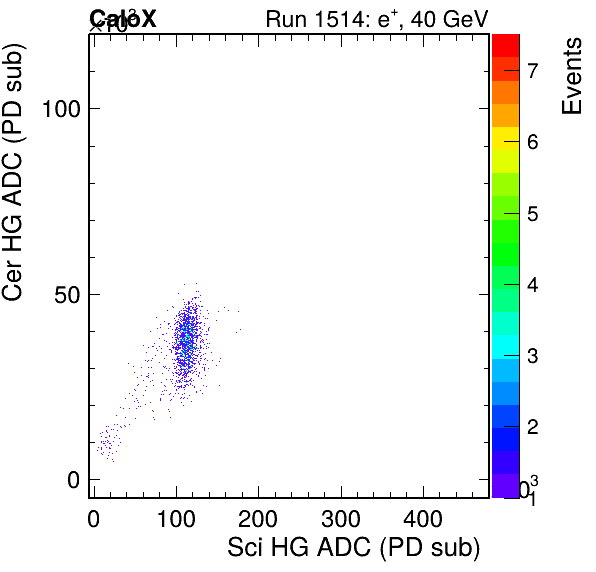 FERS_Total_Cer_VS_Sci_HGpassHaloVeto.png