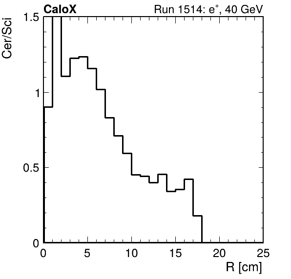 FERS_ShowerShape_RealR_Cer_over_Sci_HG_passHaloVeto.png