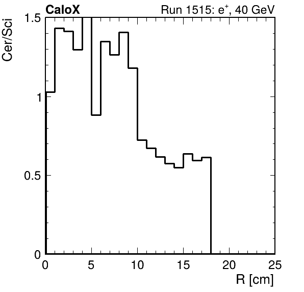 FERS_ShowerShape_RealR_Cer_over_Sci_HG_passHaloVeto.png