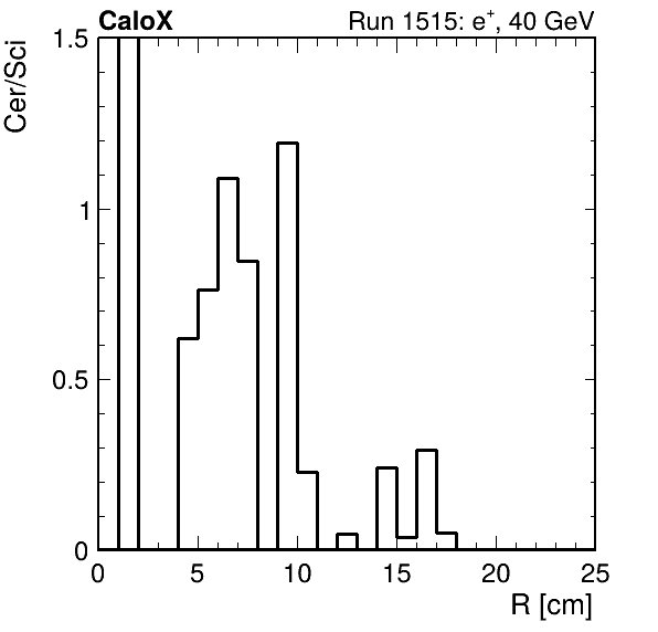 FERS_ShowerShape_RealR_Cer_over_Sci_LG_passHaloVeto.png
