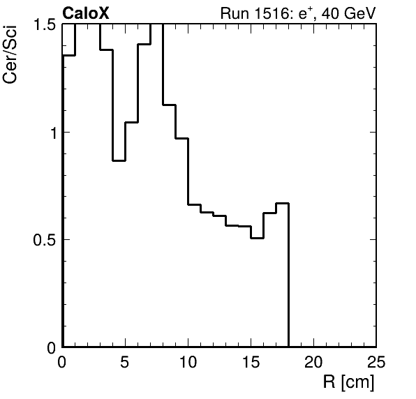FERS_ShowerShape_RealR_Cer_over_Sci_HG_passHaloVeto.png