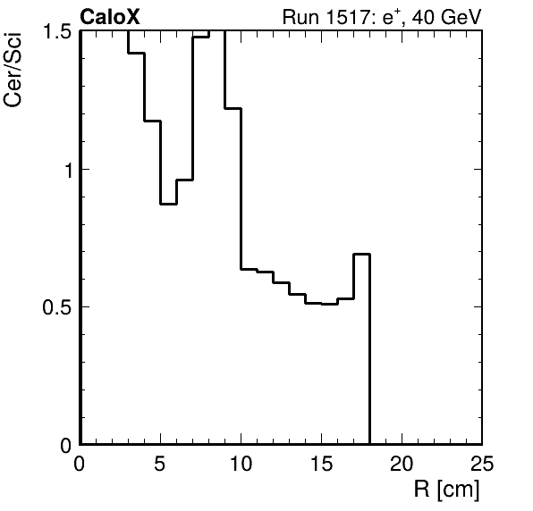 FERS_ShowerShape_RealR_Cer_over_Sci_HG_passHaloVeto.png