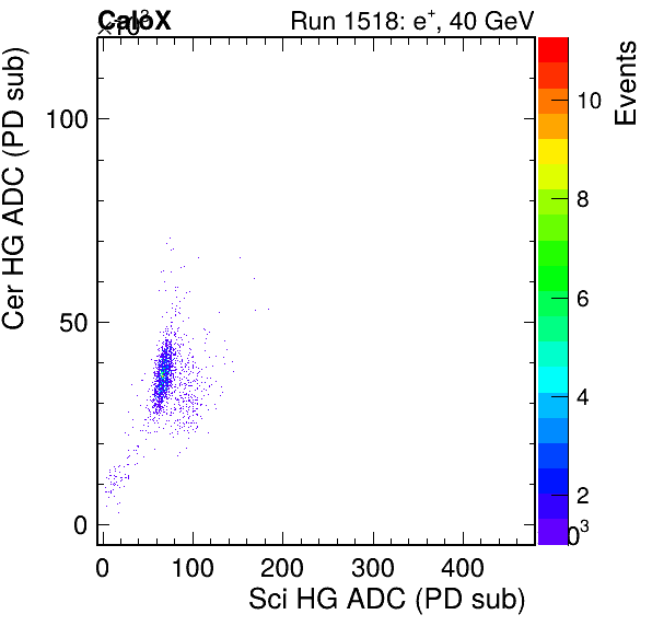 FERS_Total_Cer_VS_Sci_HGpassHaloVeto.png