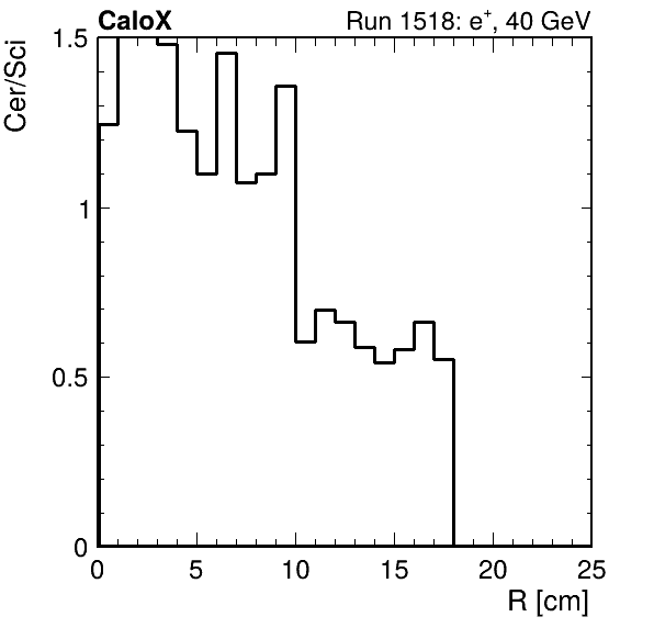 FERS_ShowerShape_RealR_Cer_over_Sci_HG_inc.png