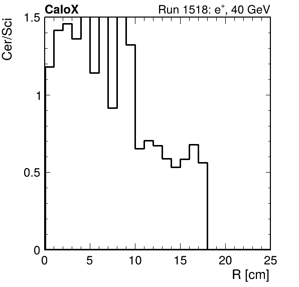 FERS_ShowerShape_RealR_Cer_over_Sci_HG_passHaloVeto.png
